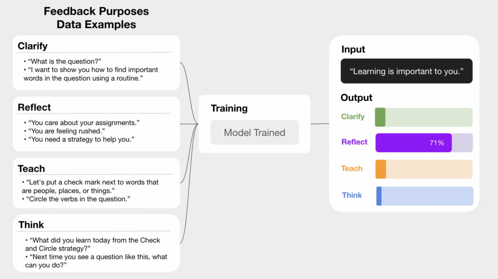 Model starting with a column of feedback purposes, for example, clarify, reflect, teach, and think. Then the model is trained. The last column shows the categorization of the the input of what the teacher says.